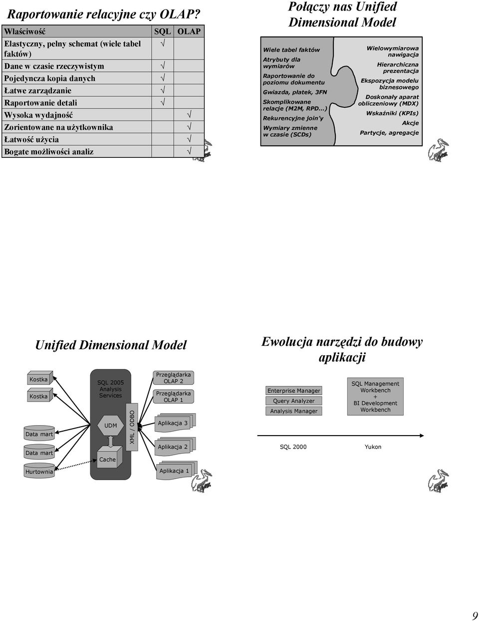 użycia Bogate możliwości analiz SQL OLAP Połączy nas Unified Dimensional Model Wiele tabel faktów Atrybuty dla wymiarów Raportowanie do poziomu dokumentu Gwiazda, płatek, 3FN Skomplikowane relacje