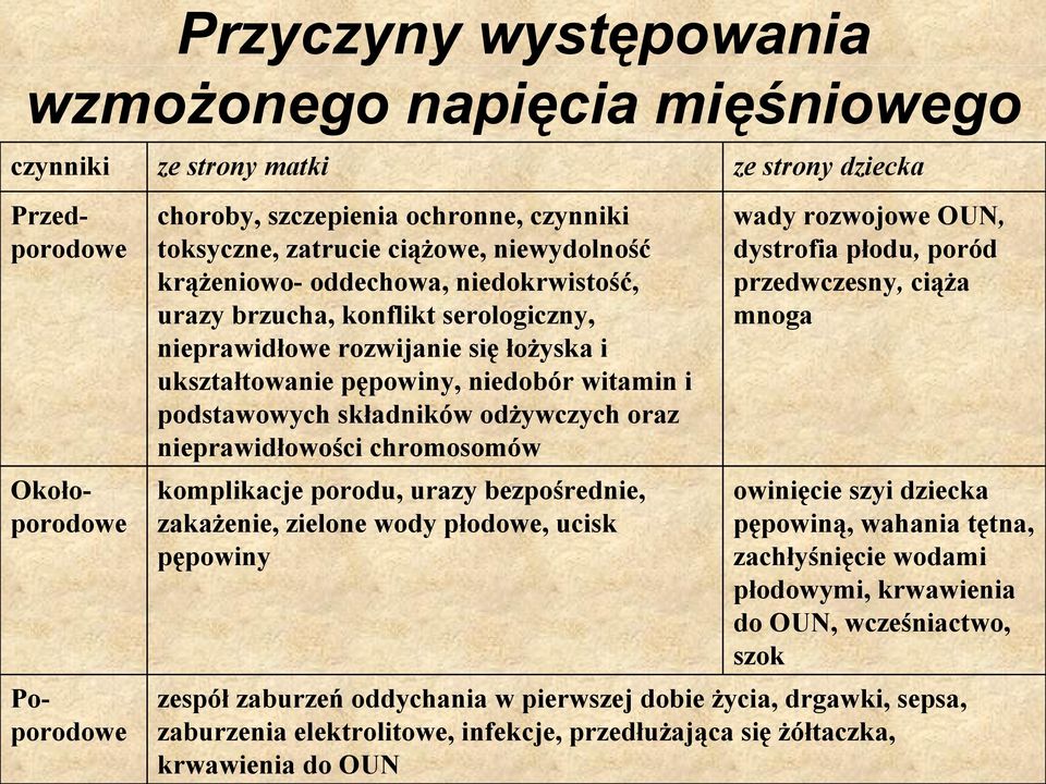 nieprawidłowości chromosomów wady rozwojowe OUN, dystrofia płodu, poród przedwczesny, ciąża mnoga Okołoporodowe komplikacje porodu, urazy bezpośrednie, zakażenie, zielone wody płodowe, ucisk pępowiny