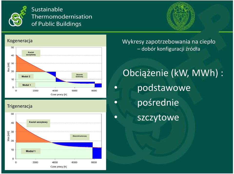 Trigeneracja Kocioł szczytowy Zbiornik buforowy