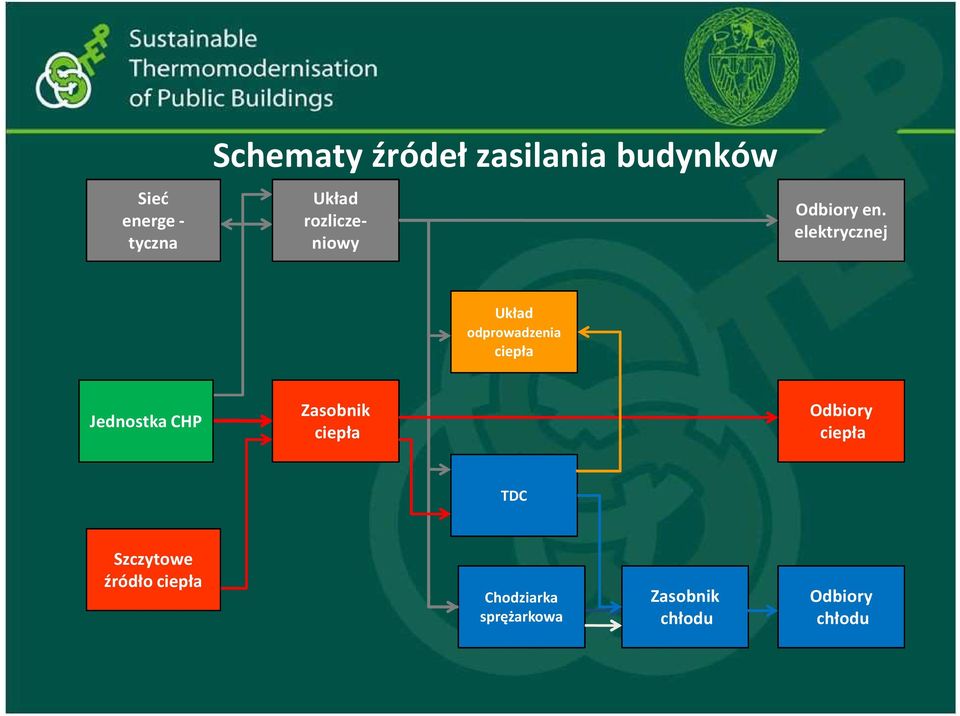 elektrycznej Układ odprowadzenia ciepła Źródło Jednostka CHP ciepła