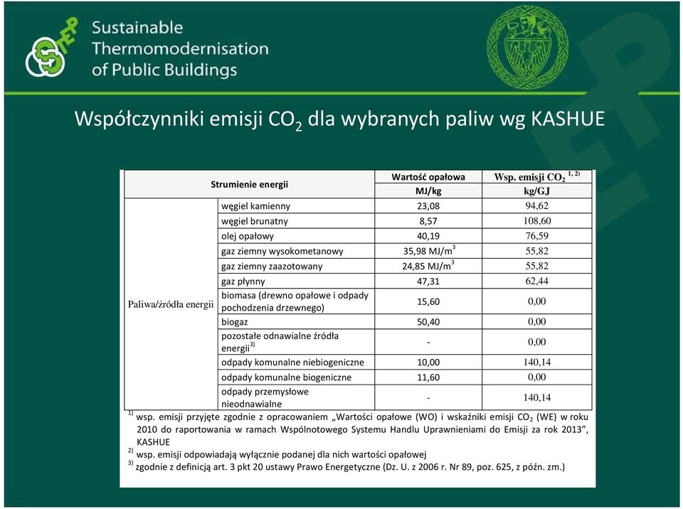 płynny 47,31 62,44 biomasa (drewno opałowe i odpady pochodzenia drzewnego) 15,60 0,00 biogaz 50,40 0,00 pozostałe odnawialne źródła energii 3) - 0,00 odpady komunalne niebiogeniczne 10,00 140,14