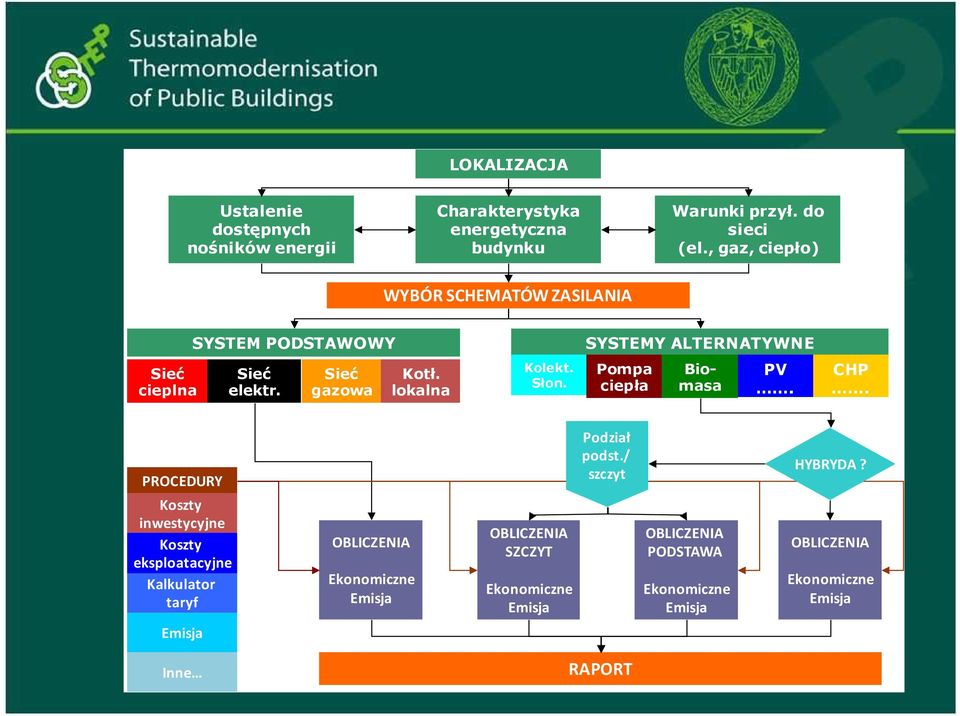 Słon. Pompa ciepła Biomasa PV. CHP. PROCEDURY Podział podst./ szczyt TAK HYBRYDA?