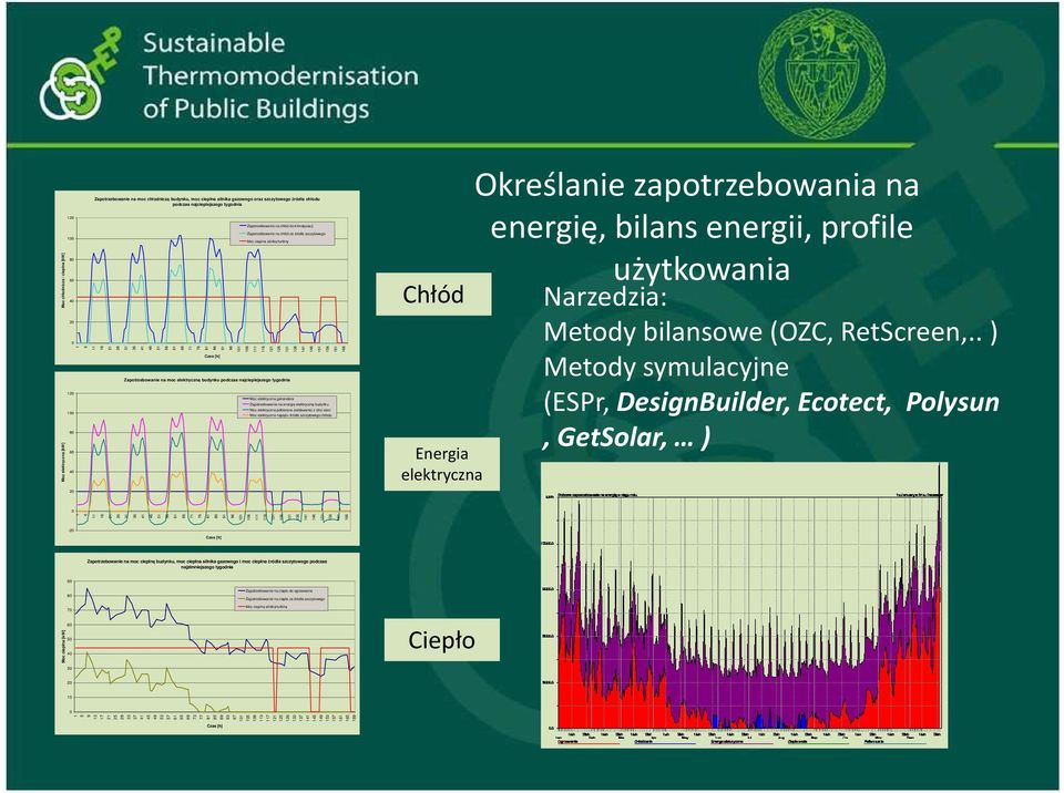 116 121 126 131 136 141 146 151 156 161 166 Czas [h] Zapotrzebowanie na moc elektryczną budynku podczas najcieplejszego tygodnia 120 Moc elektryczna generatora Zapotrzebowanie na energię elektryczną