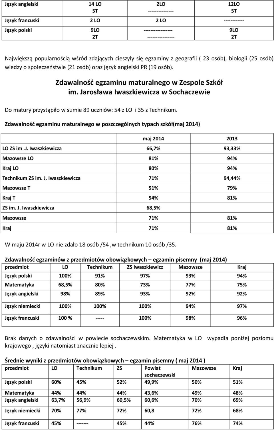 Iwaszkiewicza 71% 94,44% Mazowsze T 51% 79% Kraj T 54% 81% ZS im. J.
