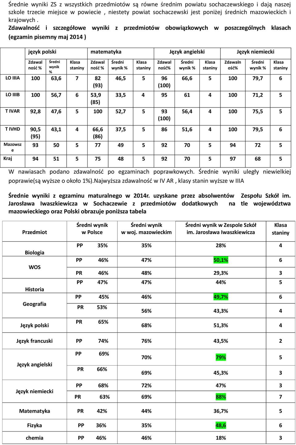 IVHD 90,5 (95) Mazowsz e 43,1 4 66,6 (86) Ś wynik % Zdawaln Ś wynik % 66,6 5 100 79,7 6 33,5 4 95 61 4 100 71,2 5 56,4 4 100 75,5 5 37,5 5 86 51,6 4 100 79,5 6 93 50 5 77 49 5 92 70 5 94 72 5 Kraj 94