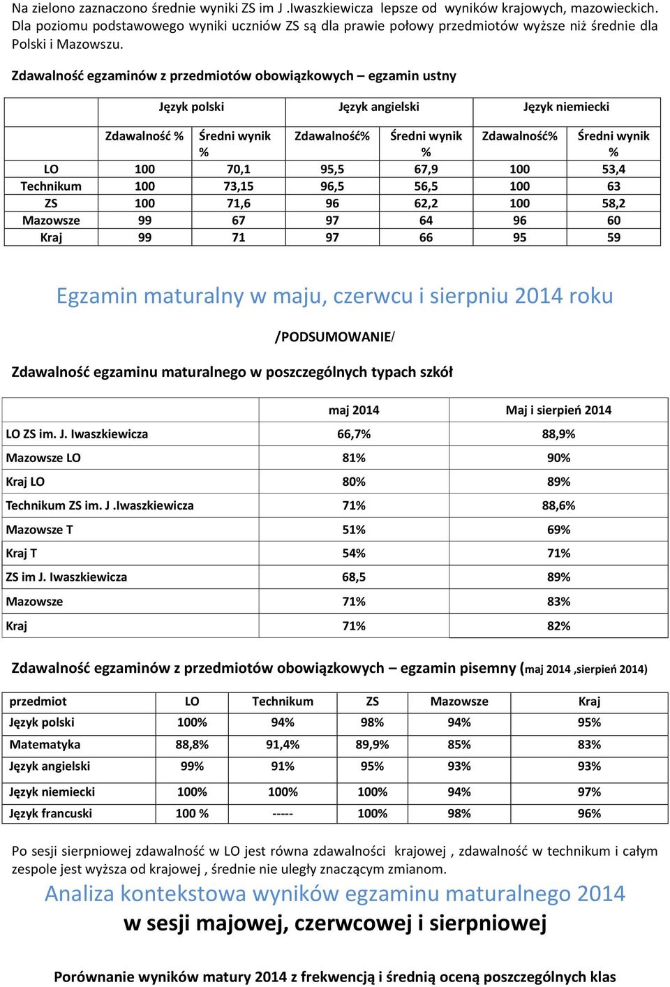 maturalny w maju, czerwcu i sierpniu 2014 roku /PODSUMOWANIE/ ) maj 2014 M LO ZS im. J. Iwaszkiewicza 66,7% 88,9% Mazowsze LO 81% 90% Kraj LO 80% 89% Technikum ZS im. J.Iwaszkiewicza 71% 88,6% Mazowsze T 51% 69% Kraj T 54% 71% ZS im J.