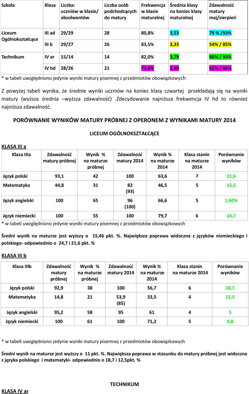 2014 P J 93,1 42 100 63,6 7 21,6 Matematyka 44,8 31 82 (93) J 100 65 96 (100) 46,5 5 15,5 66,6 5 1,60% J 100 55 100 79,7 6 24,7 Ś jest. N polskiego- odpowiednio o 24,7 i 21,6 pkt.