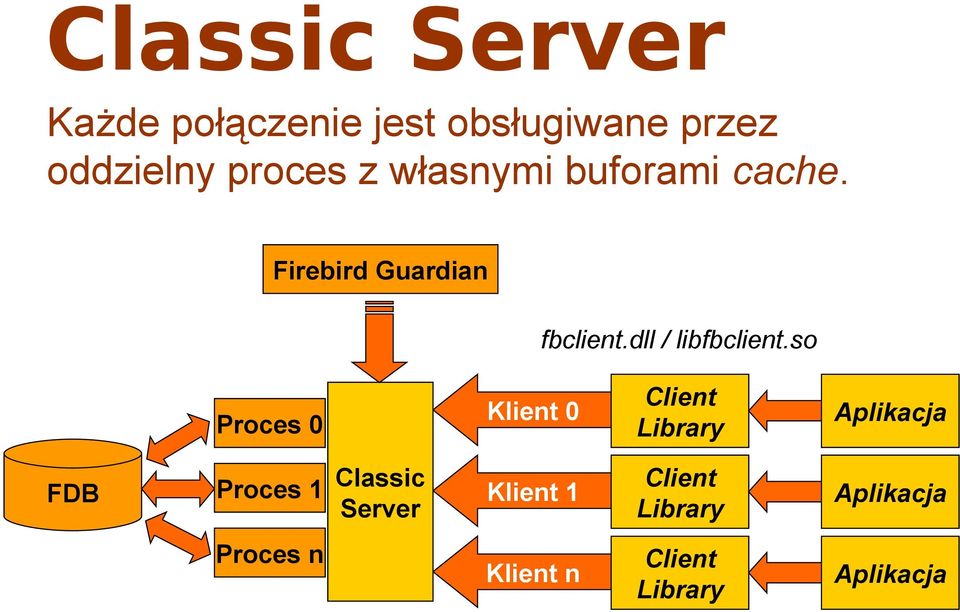so Proces 0 Klient 0 Client Library Aplikacja FDB Proces 1 Classic Server