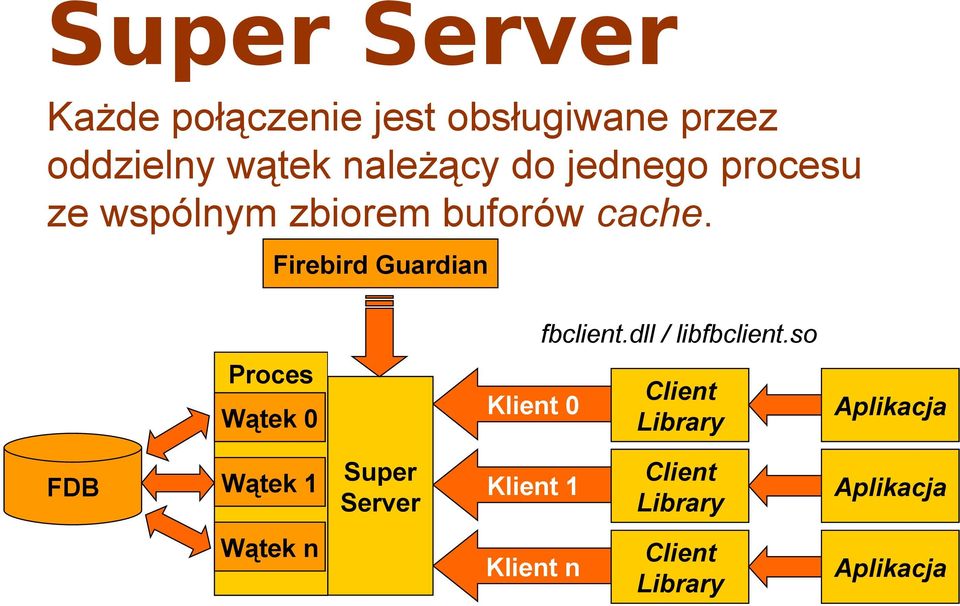 Firebird Guardian Proces Wątek 0 Klient 0 fbclient.dll / libfbclient.
