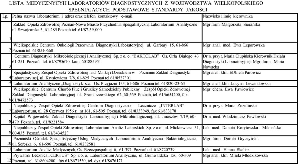 Szwajcarska 3, 61-285 Poznań tel. 61/87-39-000 Mgr farm. Małgorzata Sierańska 1 Wielkopolskie Centrum Onkologii Pracownia Diagnostyki Laboratoryjnej ul. Garbary 15, 61-866 Mgr anal. med.