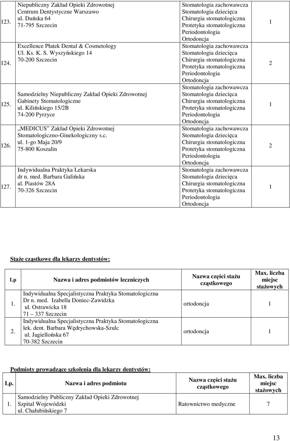 Piastów 8A 70-6 Szczecin Staże cząstkowe dla lekarzy dentystów: Lp.. Nazwa i adres podmiotów leczniczych Dr n. med. Izabella Doniec-Zawidzka ul. Ostrawicka 8 7 7 Szczecin lek. dent. Barbara Wędrychowska-Szulc ul.