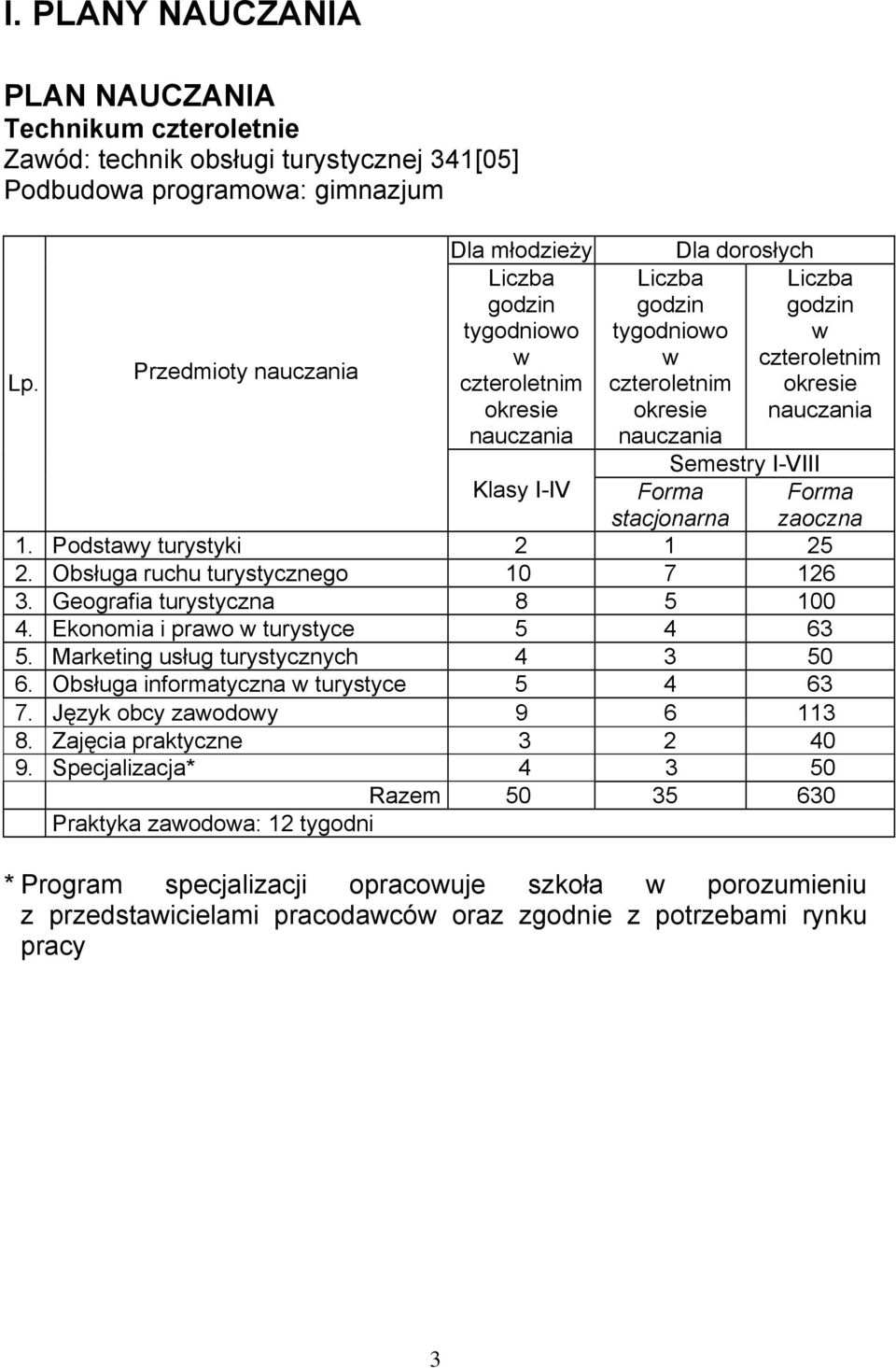 okresie nauczania Semestry I-VIII Klasy I-IV Forma stacjonarna 1. Podstawy turystyki 2 1 25 2. Obsługa ruchu turystycznego 10 7 126 3. Geografia turystyczna 8 5 100 4.