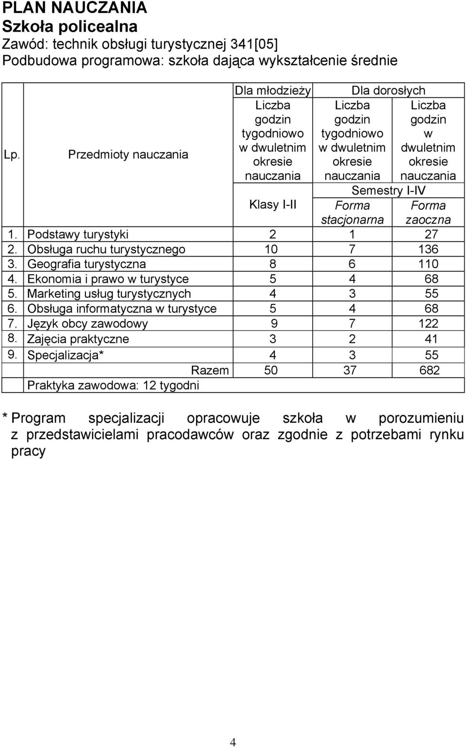 nauczania Semestry I-IV Klasy I-II Forma stacjonarna 1. Podstawy turystyki 2 1 27 2. Obsługa ruchu turystycznego 10 7 136 3. Geografia turystyczna 8 6 110 4. Ekonomia i prawo w turystyce 5 4 68 5.