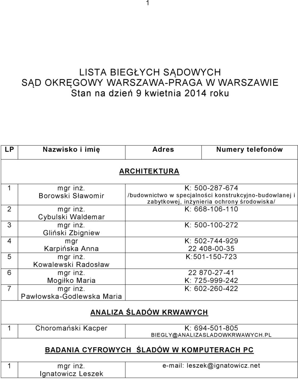 PawłowskaGodlewska Maria K: 500287674 /budownictwo w specjalności konstrukcyjnobudowlanej i zabytkowej, inżynieria ochrony środowiska/ K: 668106110 K: 500100272 K: 502744929 22