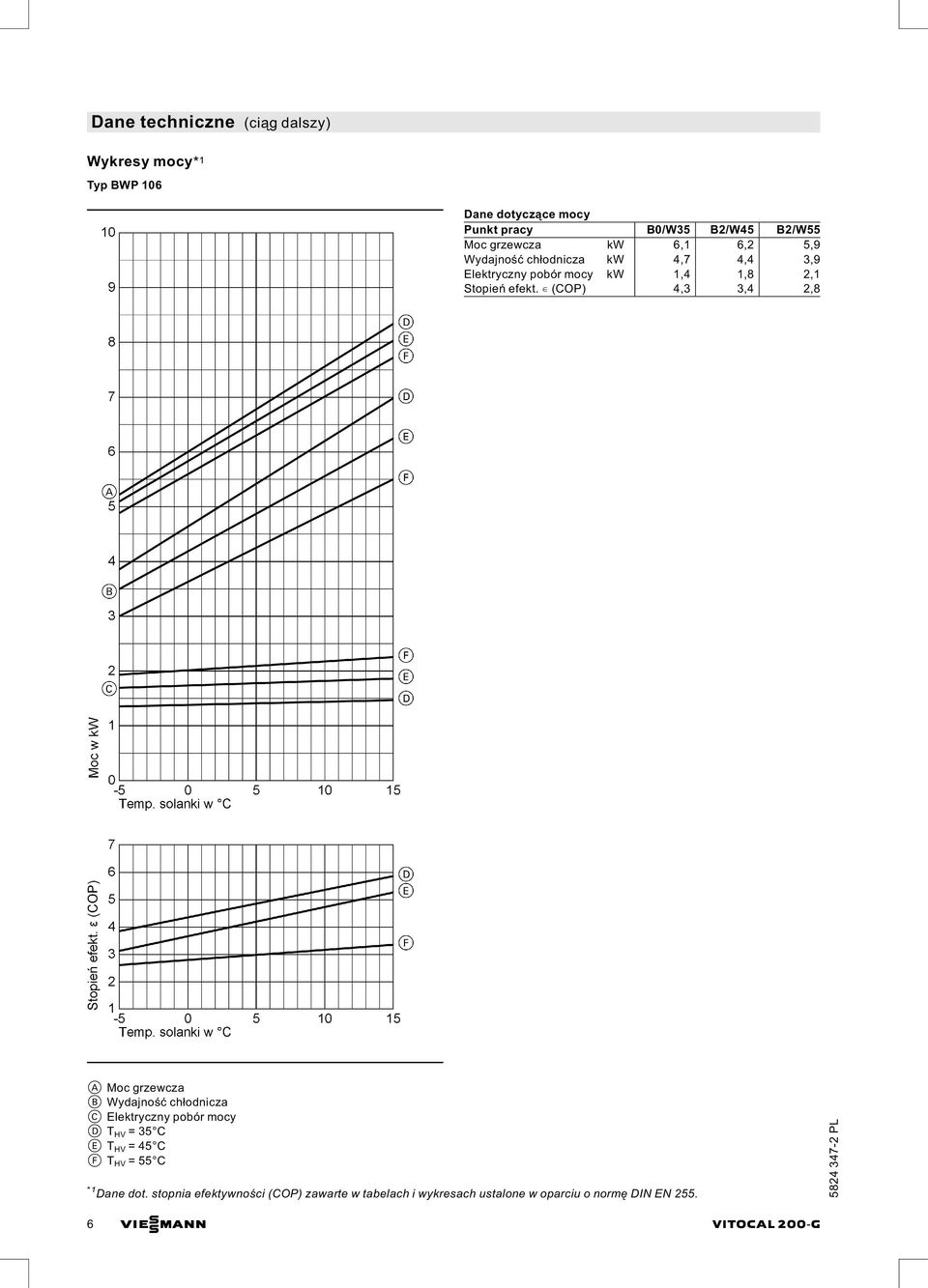 (COP) 4,3 3,4 2,8 A Moc grzewcza B Wydajność chłodnicza C Elektryczny pobór mocy D T HV =35 C E T HV =45 C F T HV