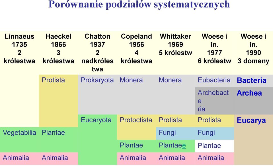 1990 3 domeny Protista Prokaryota Monera Monera Eubacteria Bacteria Archebact e ria Archea Eucaryota Protoctista