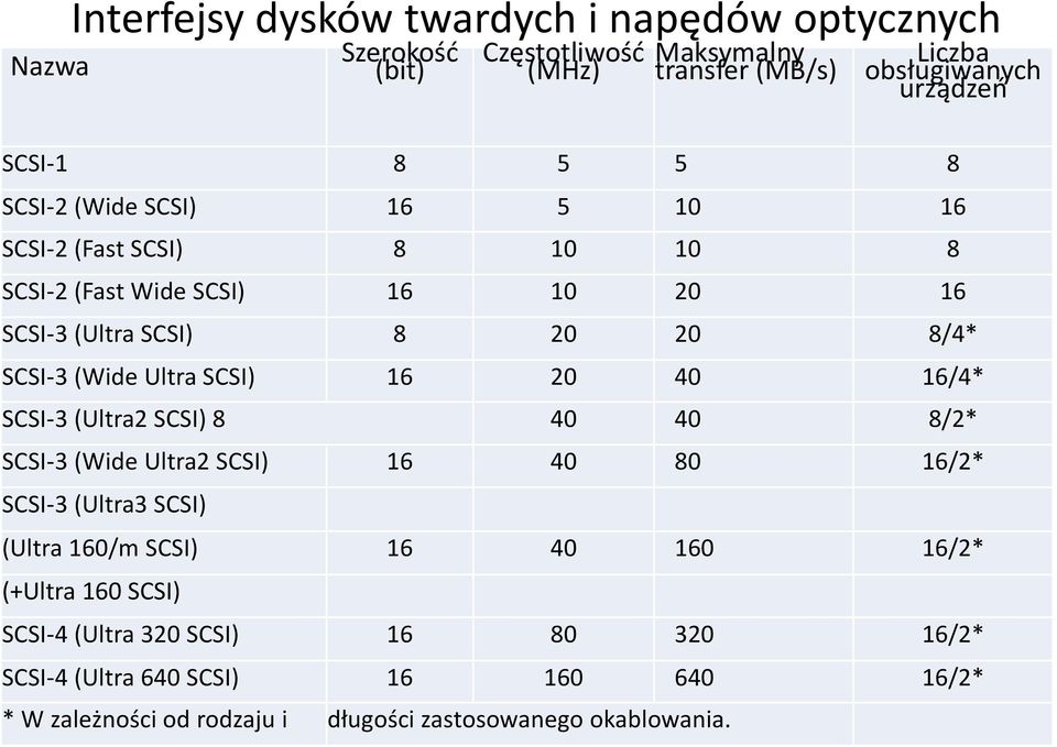 SCSI) 16 20 40 16/4* SCSI-3 (Ultra2 SCSI) 8 40 40 8/2* SCSI-3 (Wide Ultra2 SCSI) 16 40 80 16/2* SCSI-3 (Ultra3 SCSI) (Ultra 160/m SCSI) 16 40 160 16/2*