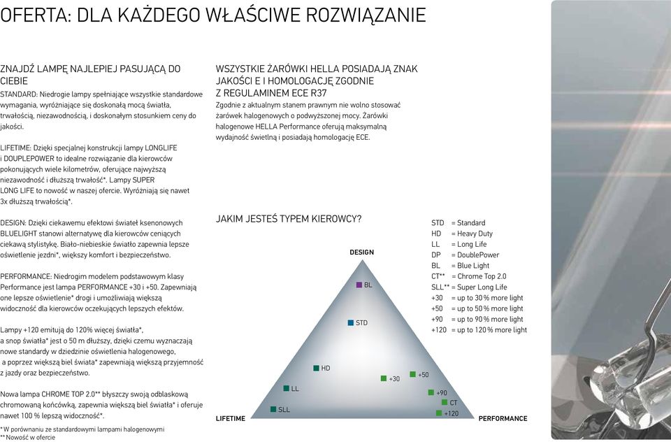 LIFETIME: Dzięki specjalnej konstrukcji lampy LONGLIFE i DOUPLEPOWER to idealne rozwiązanie dla kierowców pokonujących wiele kilometrów, oferujące najwyższą niezawodność i dłuższą trwałość*.