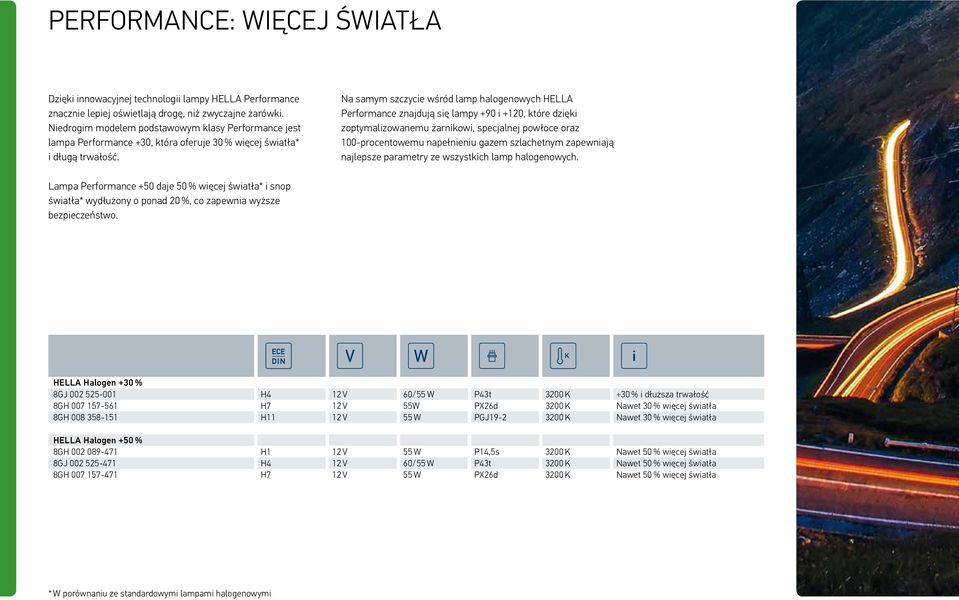 Na samym szczycie wśród lamp halogenowych HELLA Performance znajdują się lampy +90 i +120, które dzięki zoptymalizowanemu żarnikowi, specjalnej powłoce oraz 100-procentowemu napełnieniu gazem