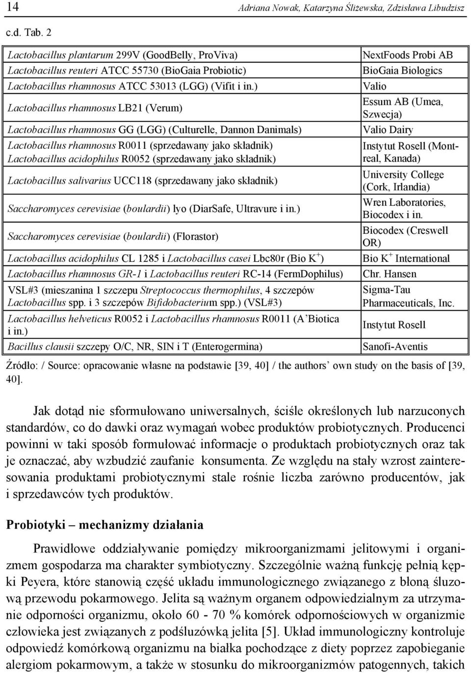 ) Lactobacillus rhamnosus LB21 (Verum) Lactobacillus rhamnosus GG (LGG) (Culturelle, Dannon Danimals) Lactobacillus rhamnosus R0011 (sprzedawany jako składnik) Lactobacillus acidophilus R0052