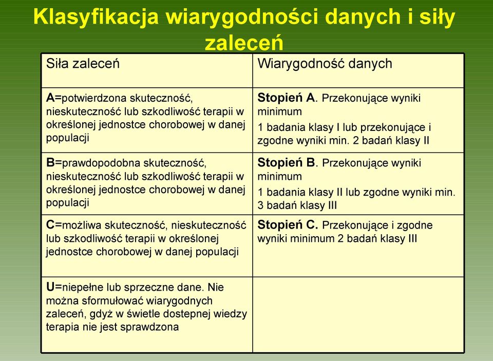 określonej jednostce chorobowej w danej populacji Stopień A. Przekonujące wyniki minimum 1 badania klasy I lub przekonujące i zgodne wyniki min. 2 badań klasy II Stopień B.