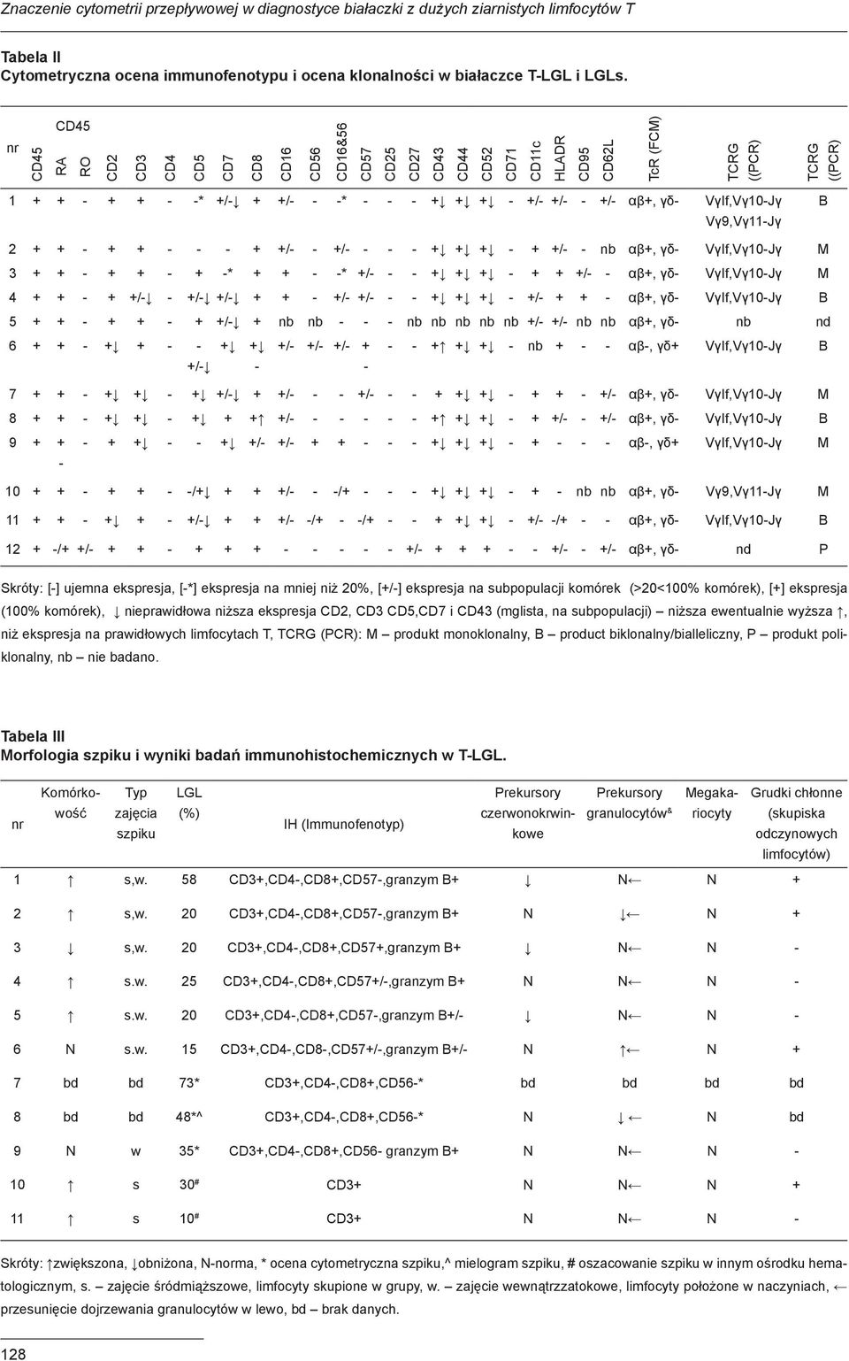 +/- +/- - +/- αβ+, γδ- VγIf,Vγ10-Jγ Vγ9,Vγ11-Jγ B 2 + + - + + - - - + +/- - +/- - - - + + + - + +/- - nb αβ+, γδ- VγIf,Vγ10-Jγ M 3 + + - + + - + -* + + - -* +/- - - + + + - + + +/- - αβ+, γδ-