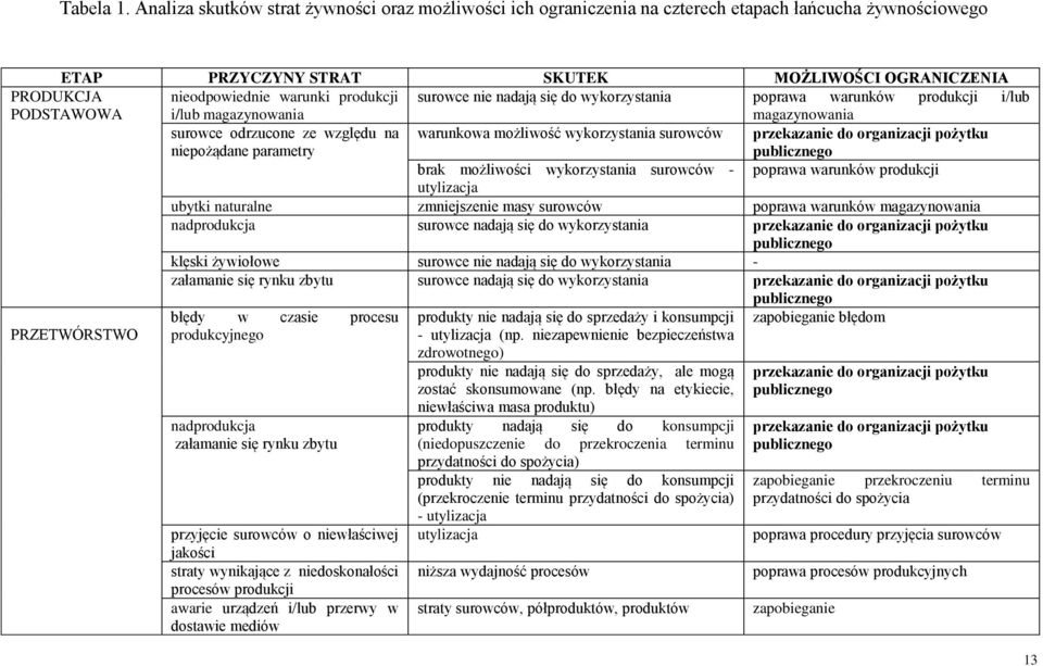 produkcji surowce nie nadają się do wykorzystania poprawa warunków produkcji i/lub PODSTAWOWA i/lub magazynowania magazynowania surowce odrzucone ze względu na niepożądane parametry warunkowa