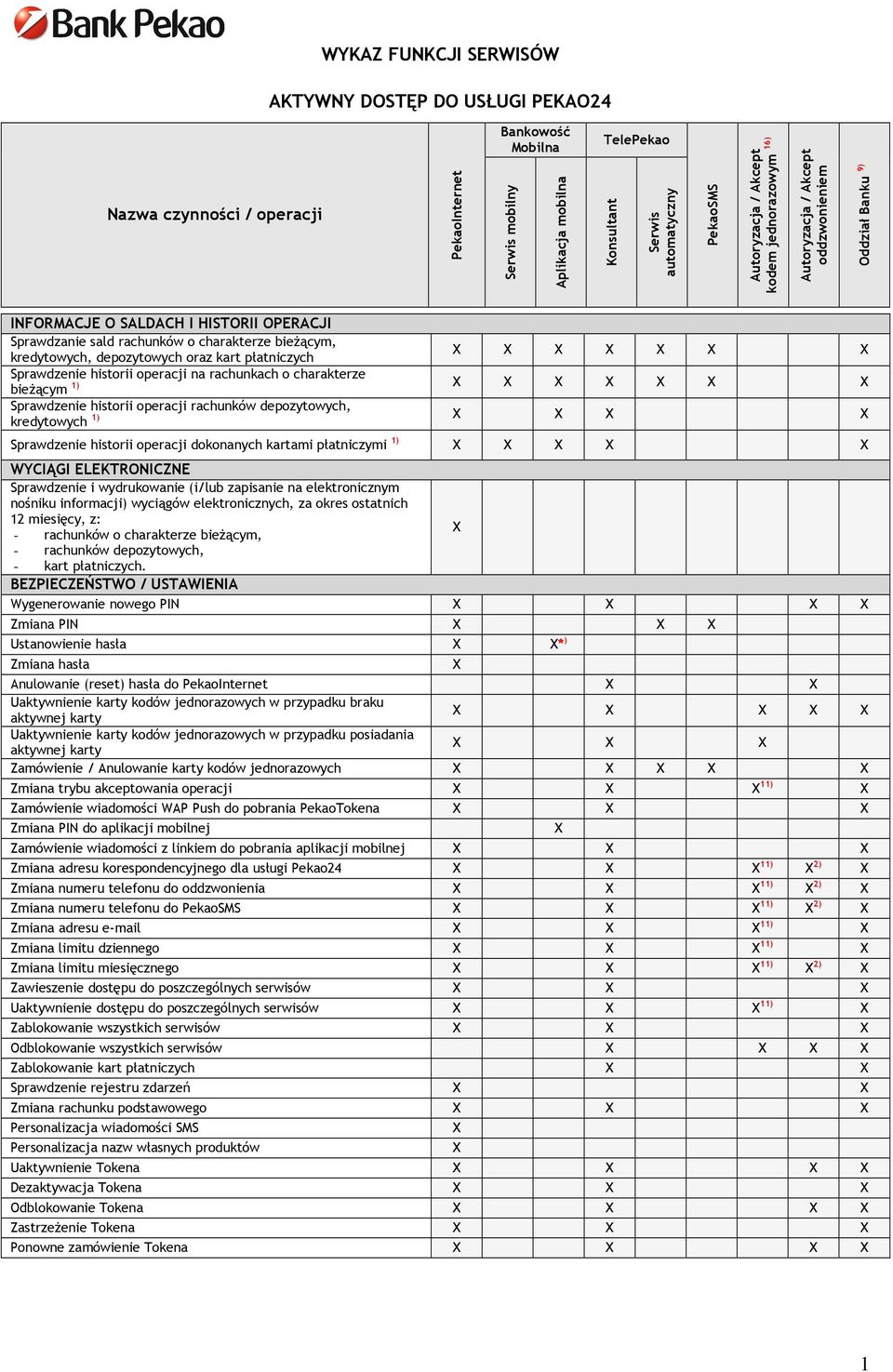 Sprawdzenie historii operacji na rachunkach o charakterze bieżącym 1) Sprawdzenie historii operacji rachunków depozytowych, kredytowych 1) Sprawdzenie historii operacji dokonanych kartami płatniczymi