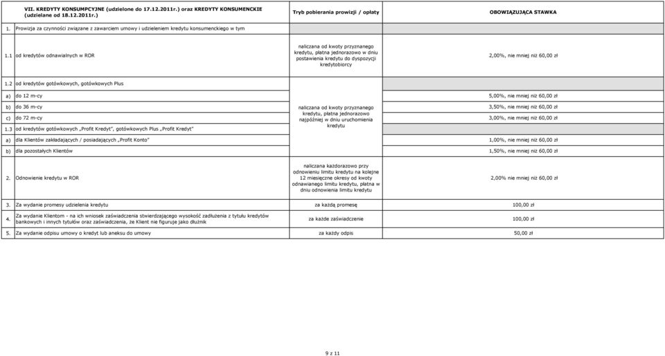 1 od kredytów odnawialnych w ROR naliczana od kwoty przyznanego kredytu, płatna jednorazowo w dniu postawienia kredytu do dyspozycji kredytobiorcy 2,00%, nie mniej niż 6 1.