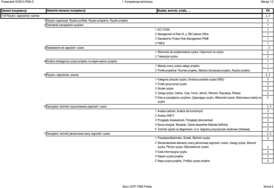Office 1 3 Standard for Project Risk Management PMI 1 4FMEA 1 3 Nastawienie do zagrożeń i szans 2 1 Skłonność do podejmowania ryzyka, Odporność na ryzyko 2 2 Tolerancja ryzyka 2 4 Analiza