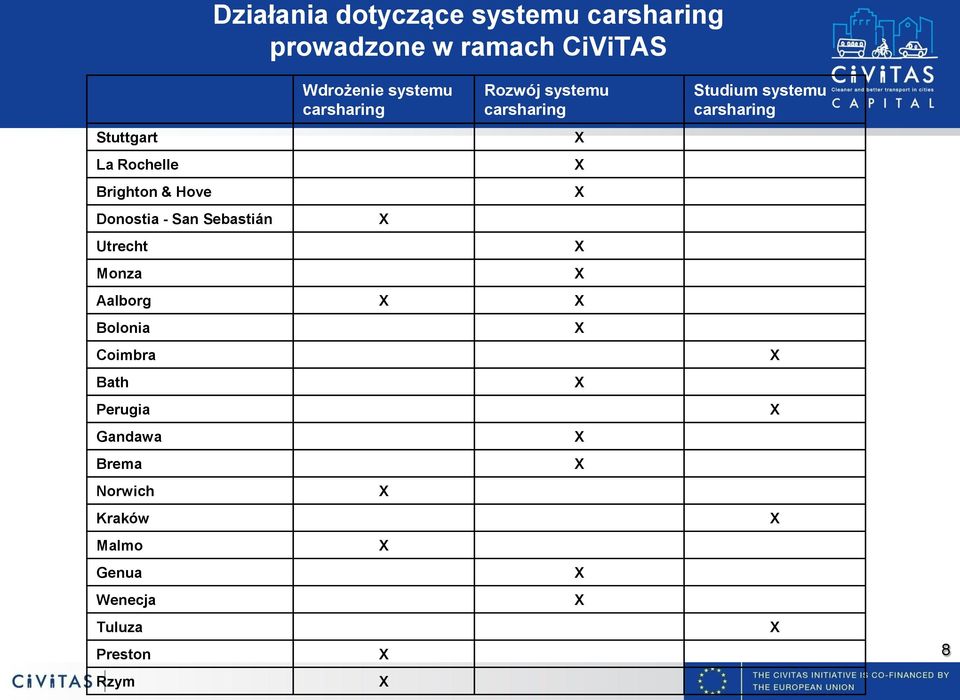 carsharing Rozwój systemu carsharing Aalborg Bolonia Coimbra Bath Perugia Gandawa