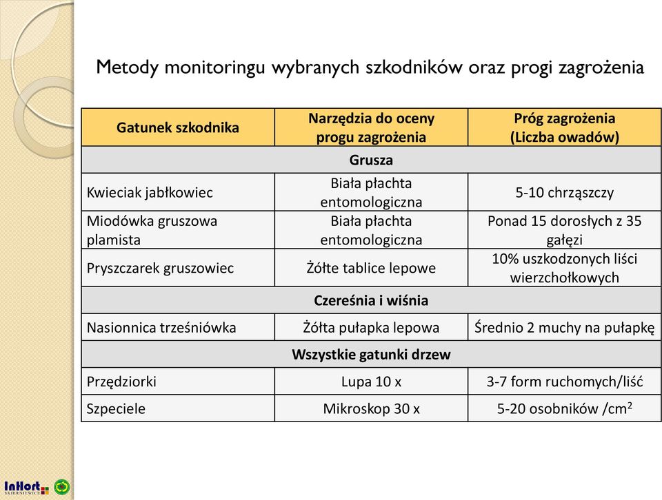 wiśnia Próg zagrożenia (Liczba owadów) 5-10 chrząszczy Ponad 15 dorosłych z 35 gałęzi 10% uszkodzonych liści wierzchołkowych Nasionnica trześniówka