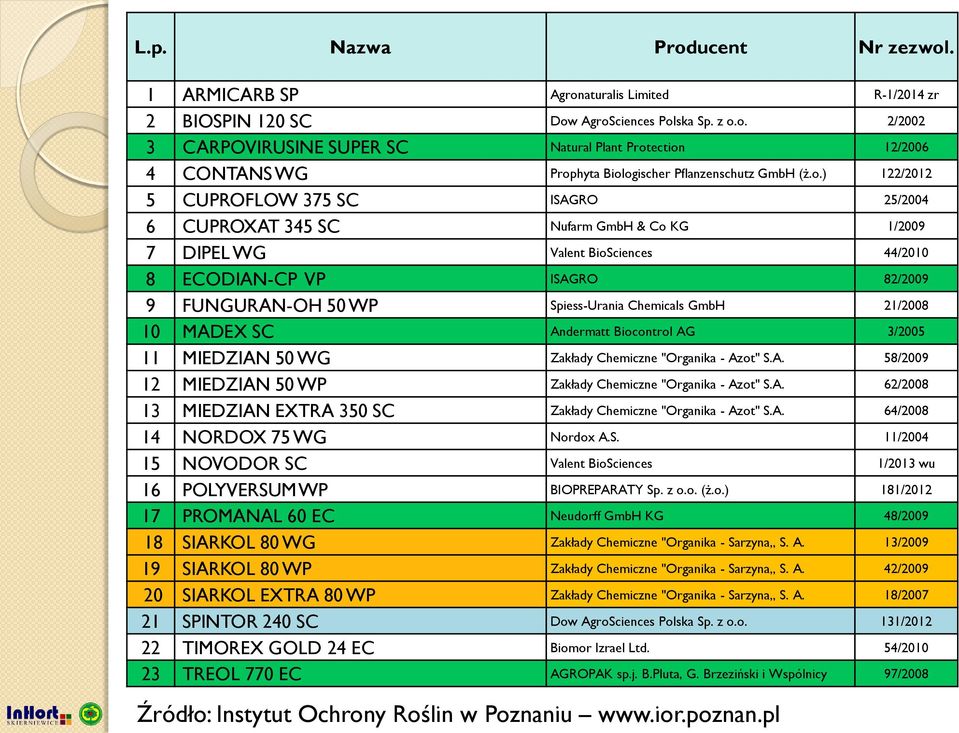 Chemicals GmbH 21/2008 10 MADEX SC Andermatt Biocontrol AG 3/2005 11 MIEDZIAN 50 WG Zakłady Chemiczne "Organika - Azot" S.A. 58/2009 12 MIEDZIAN 50 WP Zakłady Chemiczne "Organika - Azot" S.A. 62/2008 13 MIEDZIAN EXTRA 350 SC Zakłady Chemiczne "Organika - Azot" S.