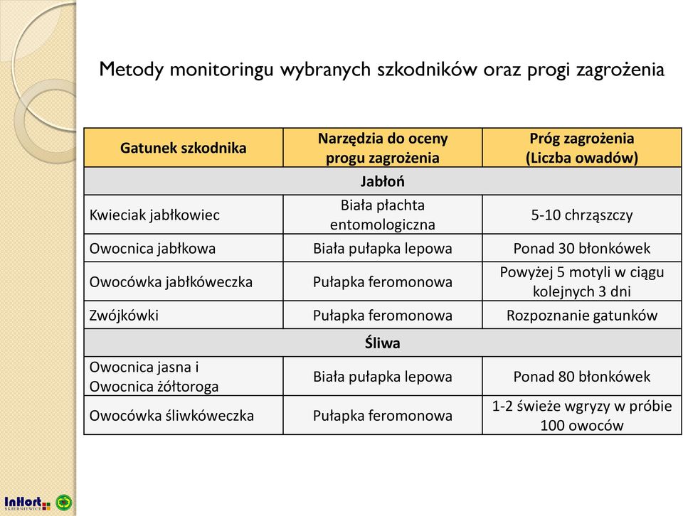 Owocówka jabłkóweczka Pułapka feromonowa Powyżej 5 motyli w ciągu kolejnych 3 dni Zwójkówki Pułapka feromonowa Rozpoznanie gatunków Owocnica