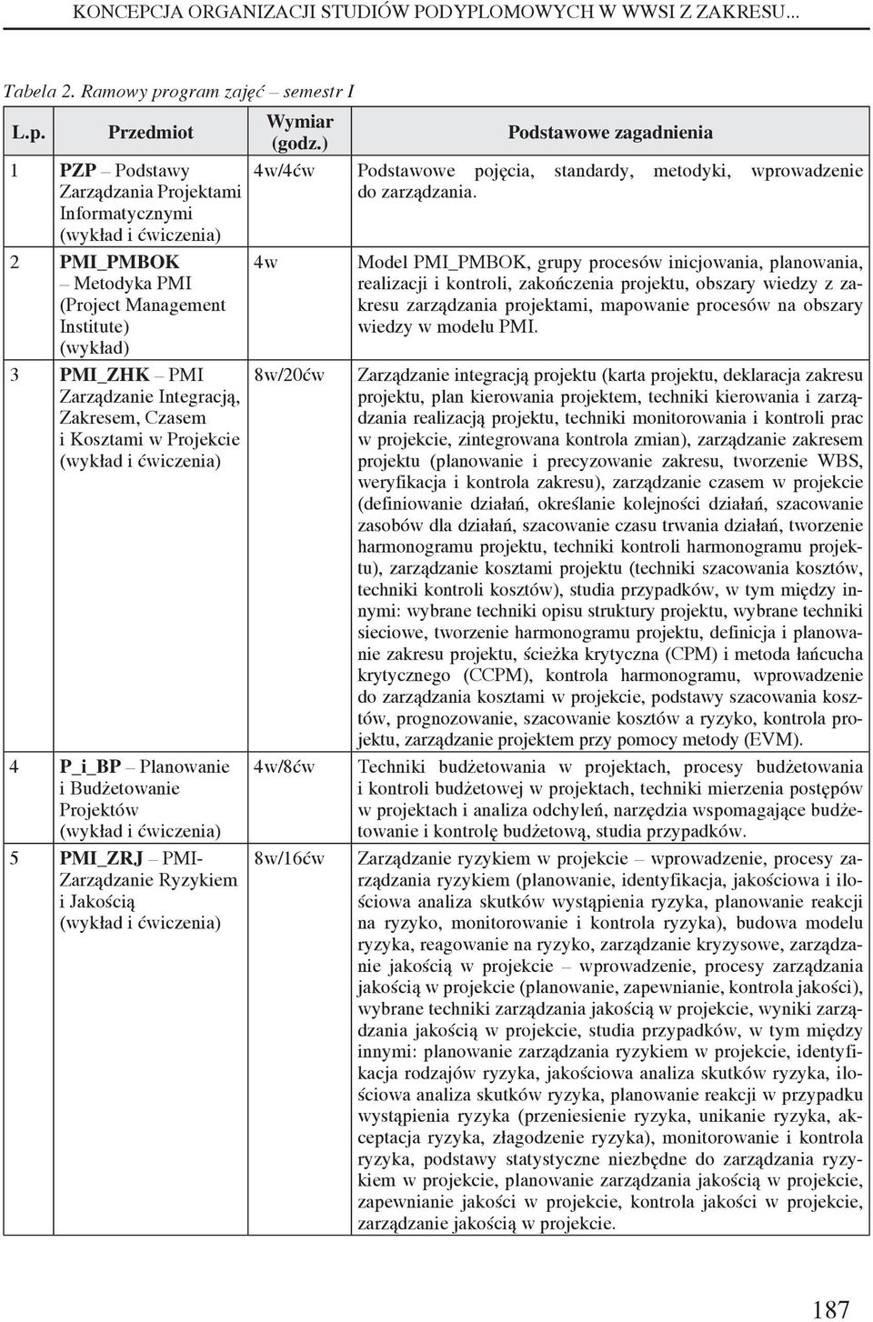 Przedmiot 1 PZP Podstawy Zarządzania Projektami Informatycznymi (wykład i ćwiczenia) 2 PMI_PMBOK Metodyka PMI (Project Management Institute) (wykład) 3 PMI_ZHK PMI Zarządzanie Integracją, Zakresem,