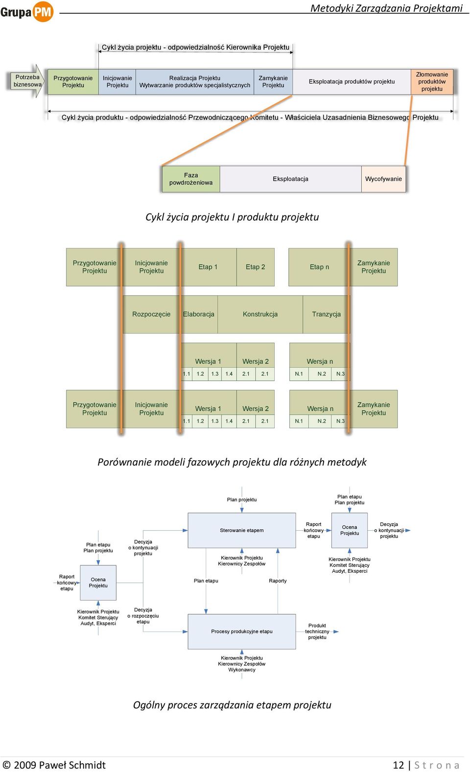 projektu Przygotowanie Inicjowanie Etap 1 Etap 2 Etap n Zamykanie Rozpoczęcie Elaboracja Konstrukcja Tranzycja Wersja 1 Wersja 2 Wersja n 1.1 1.2 1.3 1.4 2.1 2.1 N.1 N.2 N.