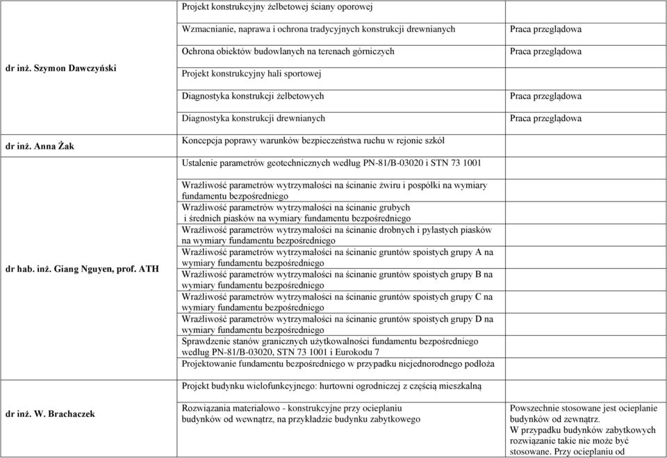 żelbetowych Diagnostyka konstrukcji drewnianych Koncepcja poprawy warunków bezpieczeństwa ruchu w rejonie szkół Ustalenie parametrów geotechnicznych według PN-81/B-03020 i STN 73 1001 Wrażliwość