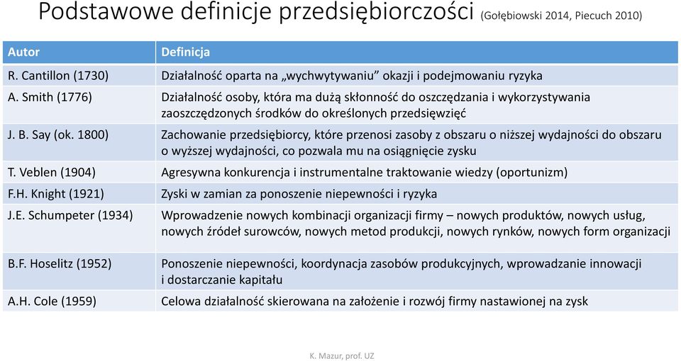 1800) Zachowanie przedsiębiorcy, które przenosi zasoby z obszaru o niższej wydajności do obszaru o wyższej wydajności, co pozwala mu na osiągnięcie zysku T.