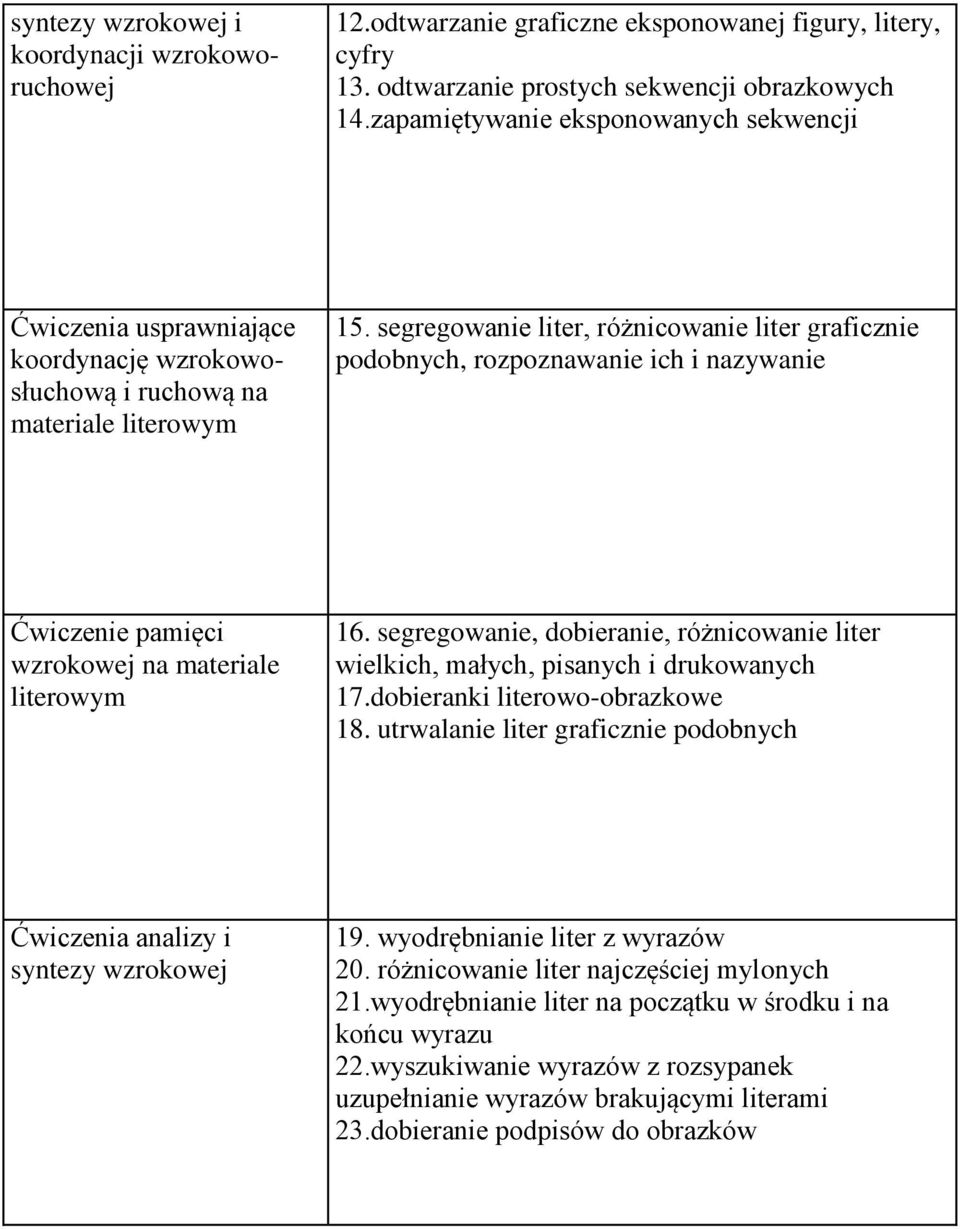 segregowanie liter, różnicowanie liter graficznie podobnych, rozpoznawanie ich i nazywanie Ćwiczenie pamięci wzrokowej na materiale literowym 16.