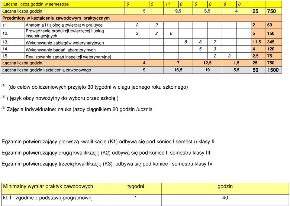 Realizowanie zadań inspekcji weterynaryjnej 2 3 2,5 75 Łączna liczba godzin 4 7 12,5 1,5 25 750 Łączna liczba godzin kształcenia zawodowego 9 16,5 19 5,5 50 1500 /1/ (do celów obliczeniowych przyjęto