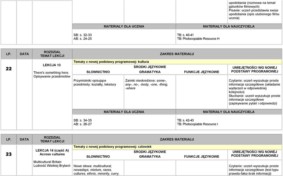 Opisywanie przedmiotów Tematy z nowej podstawy programowej: kultura Przymiotniki opisujące przedmioty: kształty, tekstury Zaimki nieokreślone: some-, any-, no-, -body, -one, -thing, -where (układanie