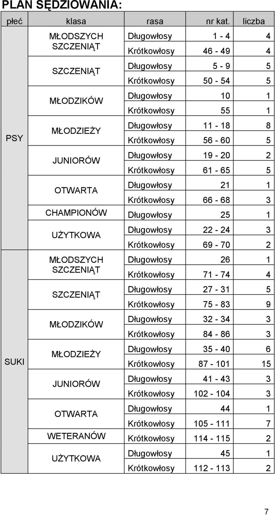 56-60 5 JUNIORÓW Długowłosy 19-20 2 Krótkowłosy 61-65 5 OTWARTA Długowłosy 21 1 Krótkowłosy 66-68 3 CHAMPIONÓW Długowłosy 25 1 SUKI UŻYTKOWA MŁODSZYCH SZCZENIĄT SZCZENIĄT MŁODZIKÓW MŁODZIEŻY JUNIORÓW