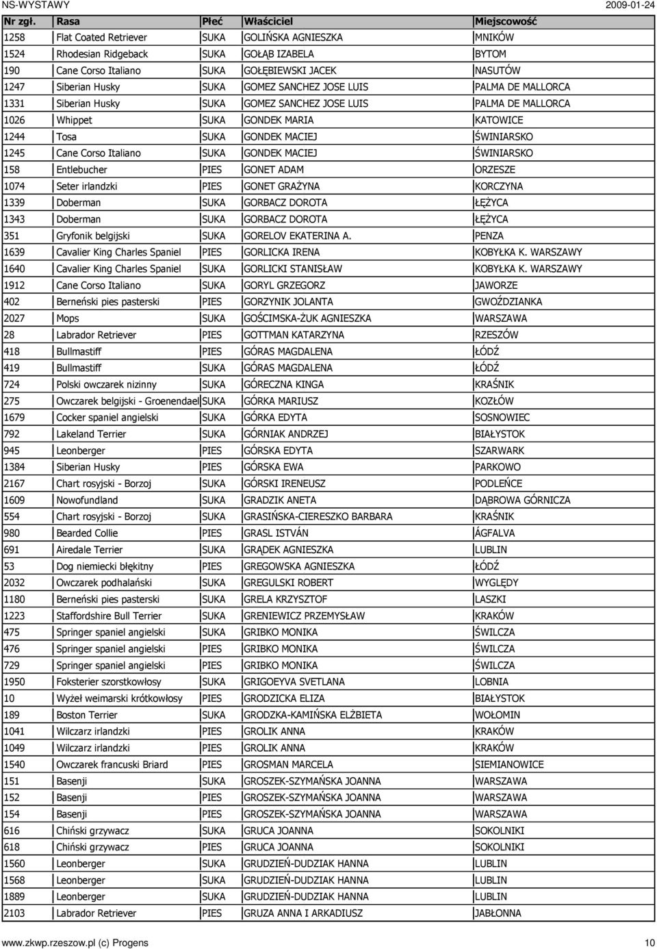 Labrador Retriever 418 Bullmastiff 419 Bullmastiff 724 Polski owczarek nizinny 275 Owczarek belgijski - Groenendael 1679 Cocker spaniel angielski 792 Lakeland Terrier 945 Leonberger 1384 Siberian