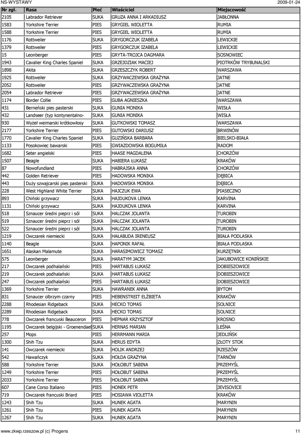 Posokowiec bawarski 1682 Seter angielski 1507 Beagle 87 Nowofundland 442 Golden Retriever 443 DuŜy szwajcarski pies pasterski 228 West Highland White Terrier 893 Chiński grzywacz 1131 Chiński