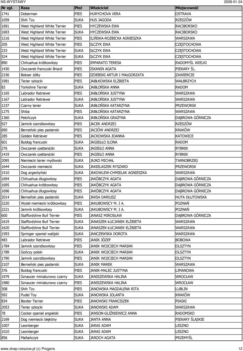 terier 1275 Shiba 1360 Pekińczyk 927 Jamnik szorstkowłosy 690 Berneński pies pasterski 285 Golden Retriever 601 Buldog francuski 276 Owczarek szetlandzki 1419 Owczarek szetlandzki 2095 Niemiecki