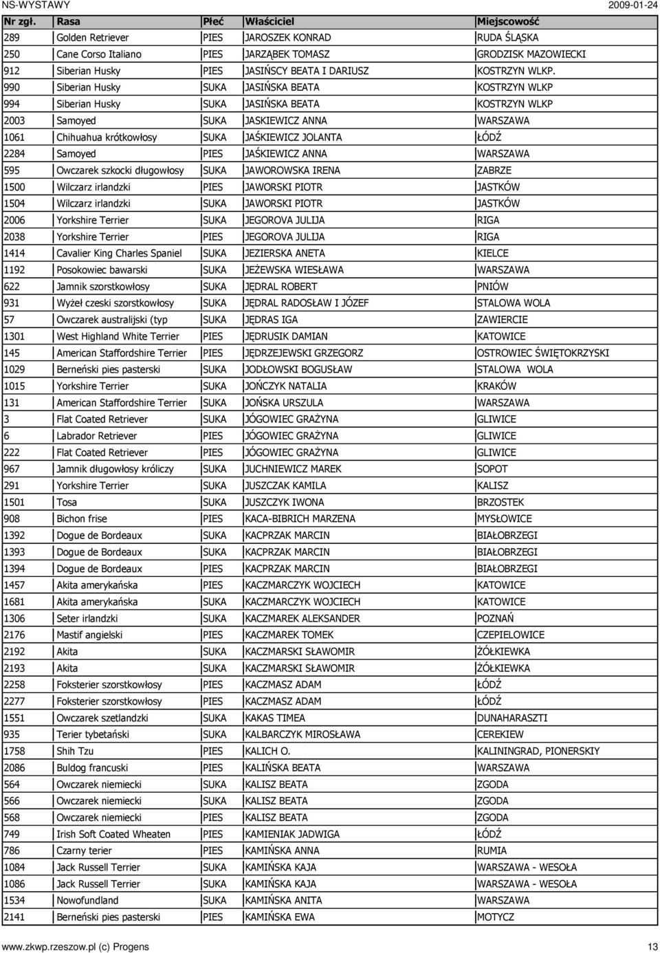 szorstkowłosy 57 Owczarek australijski (typ 1301 West Highland White Terrier 145 American Staffordshire Terrier 1029 Berneński pies pasterski 1015 Yorkshire Terrier 131 American Staffordshire Terrier