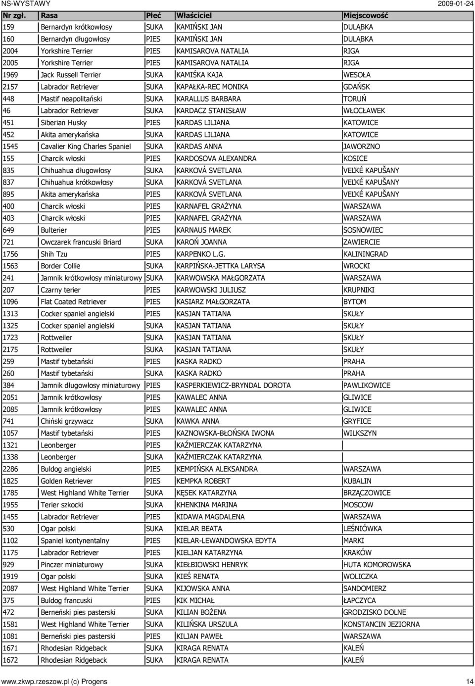 włoski 649 Bulterier 721 Owczarek francuski Briard 1756 Shih Tzu 1563 Border Collie 241 Jamnik krótkowłosy miniaturowy 207 Czarny terier 1096 Flat Coated Retriever 1313 Cocker spaniel angielski 1325