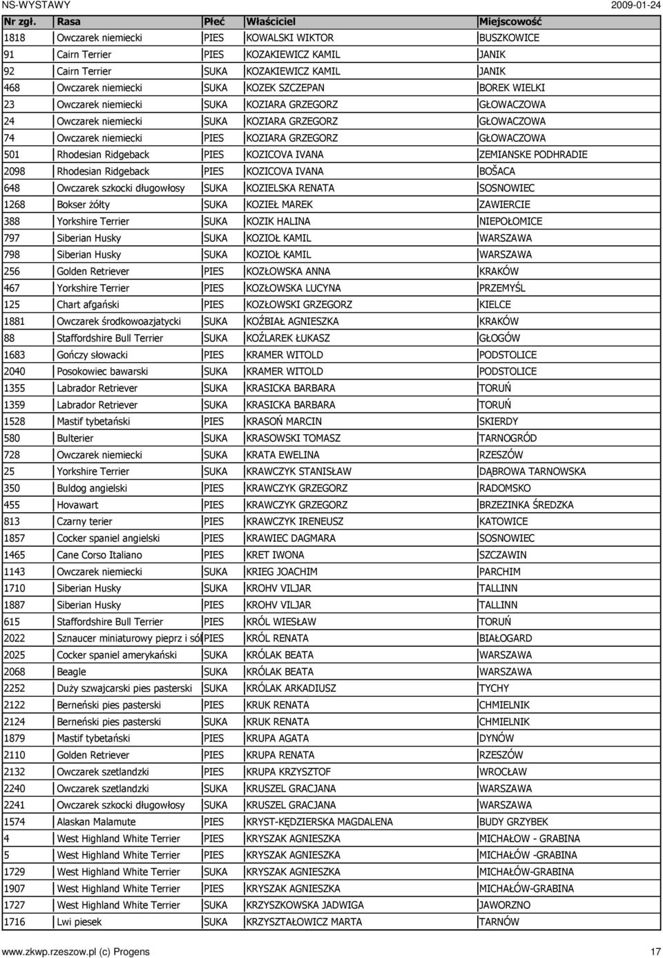 88 Staffordshire Bull Terrier 1683 Gończy słowacki 2040 Posokowiec bawarski 1355 Labrador Retriever 1359 Labrador Retriever 1528 Mastif tybetański 580 Bulterier 728 Owczarek niemiecki 25 Yorkshire