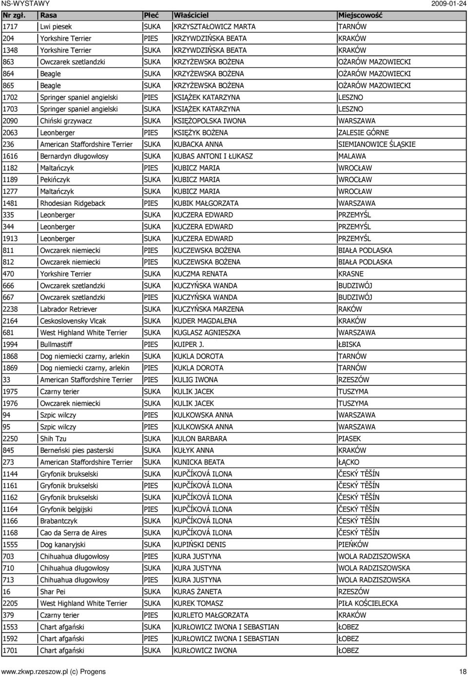 Owczarek niemiecki 812 Owczarek niemiecki 470 Yorkshire Terrier 666 Owczarek szetlandzki 667 Owczarek szetlandzki 2238 Labrador Retriever 2164 Ceskoslovensky Vlcak 681 West Highland White Terrier