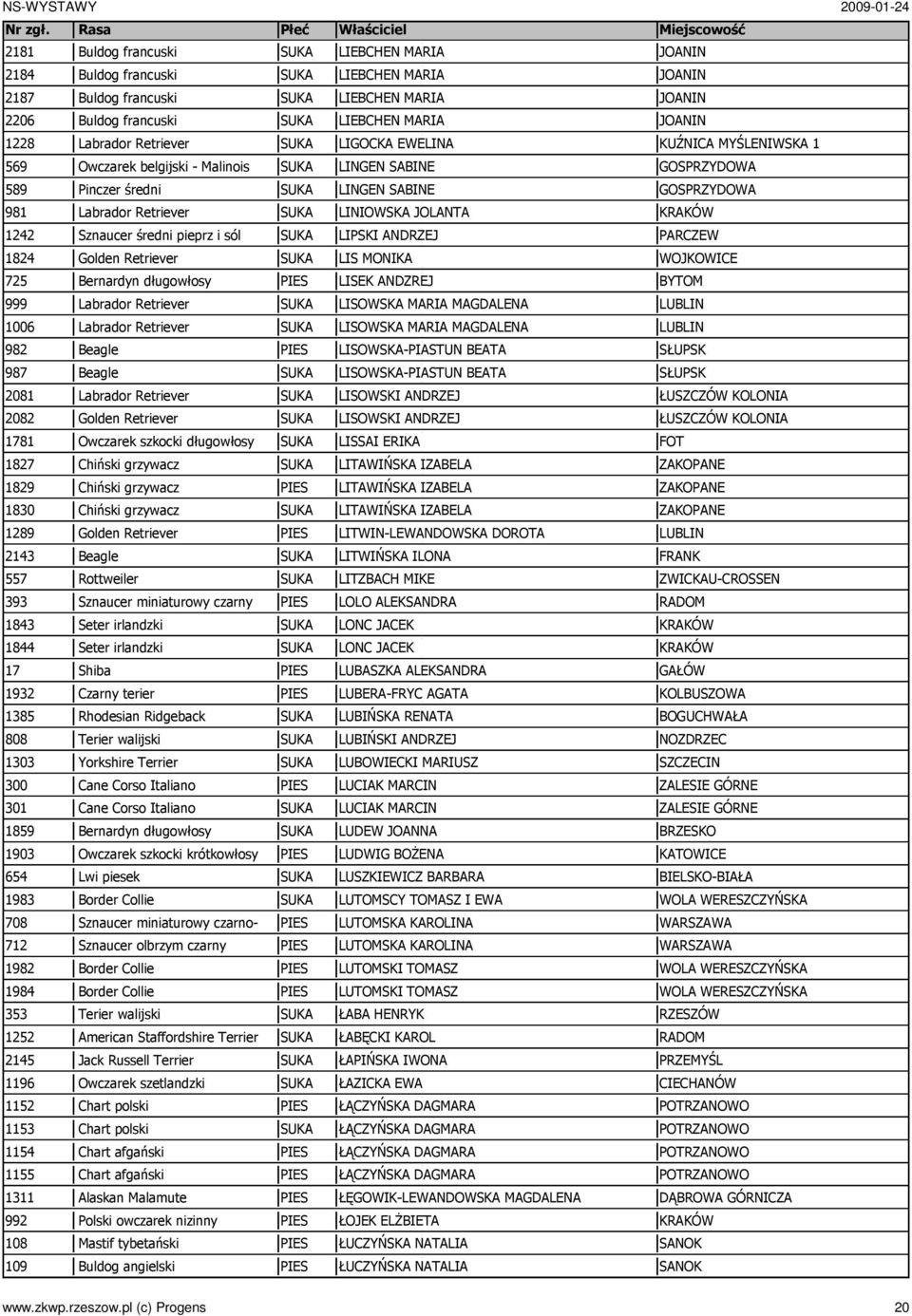 Labrador Retriever 1006 Labrador Retriever 982 Beagle 987 Beagle 2081 Labrador Retriever 2082 Golden Retriever 1781 Owczarek szkocki długowłosy 1827 Chiński grzywacz 1829 Chiński grzywacz 1830